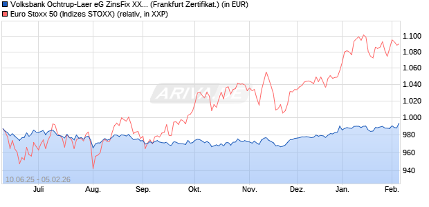 Volksbank Ochtrup-Laer eG ZinsFix XXV auf EURO S. (WKN: DY6CHA) Chart