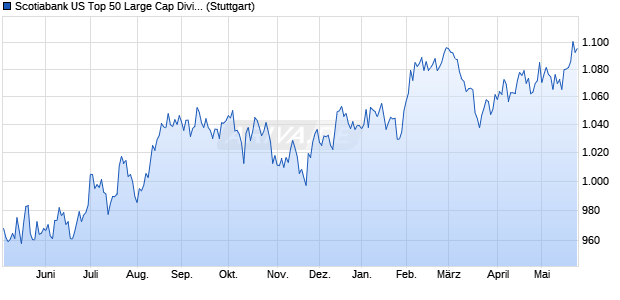 Scotiabank US Top 50 Large Cap Dividend Hedged t. Chart