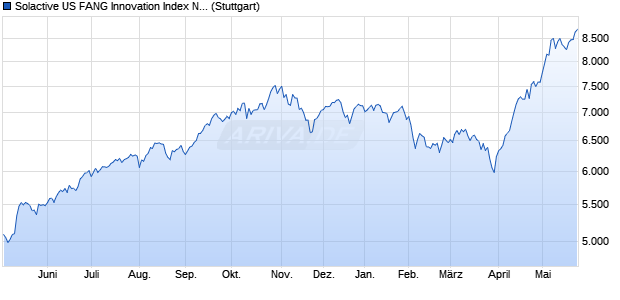 Solactive US FANG Innovation Index NTR Chart
