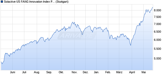 Solactive US FANG Innovation Index PR Chart