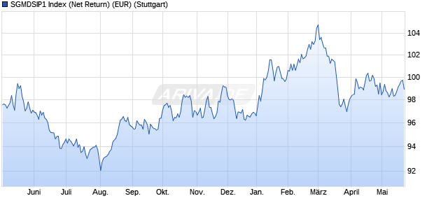SGMDSIP1 Index (Net Return) (EUR) Chart