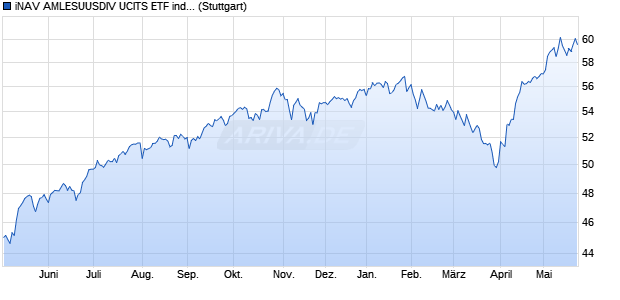 iNAV AMLESUUSDIV UCITS ETF ind.fortl.Fondsan-w. Chart