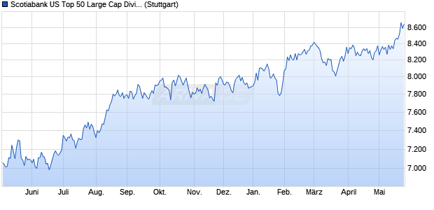 Scotiabank US Top 50 Large Cap Dividend CAD Inde. Chart