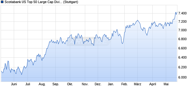 Scotiabank US Top 50 Large Cap Dividend CAD Inde. Chart