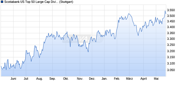 Scotiabank US Top 50 Large Cap Dividend Hedged t. Chart
