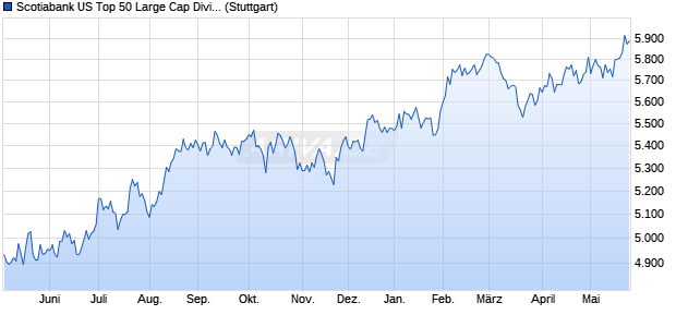 Scotiabank US Top 50 Large Cap Dividend Hedged t. Chart