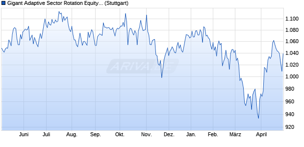 Gigant Adaptive Sector Rotation Equity Index Chart