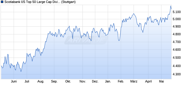 Scotiabank US Top 50 Large Cap Dividend CAD Inde. Chart