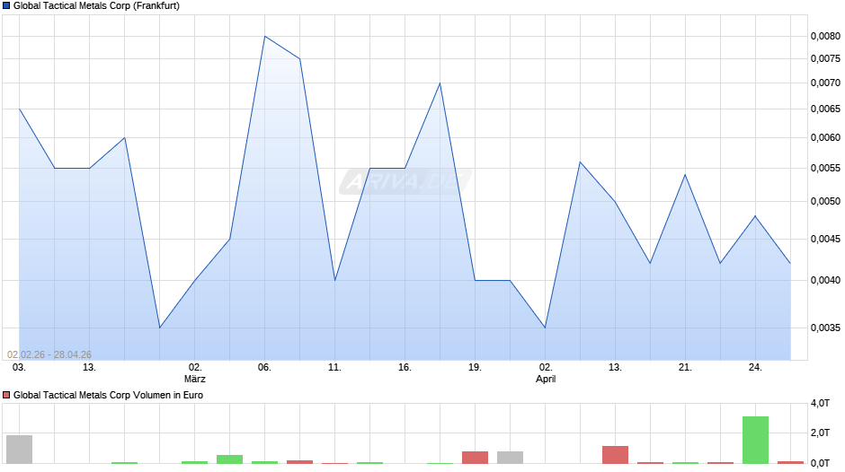 Global Tactical Metals Chart