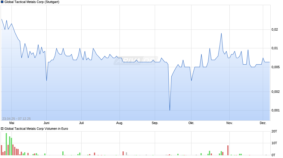 Global Tactical Metals Chart