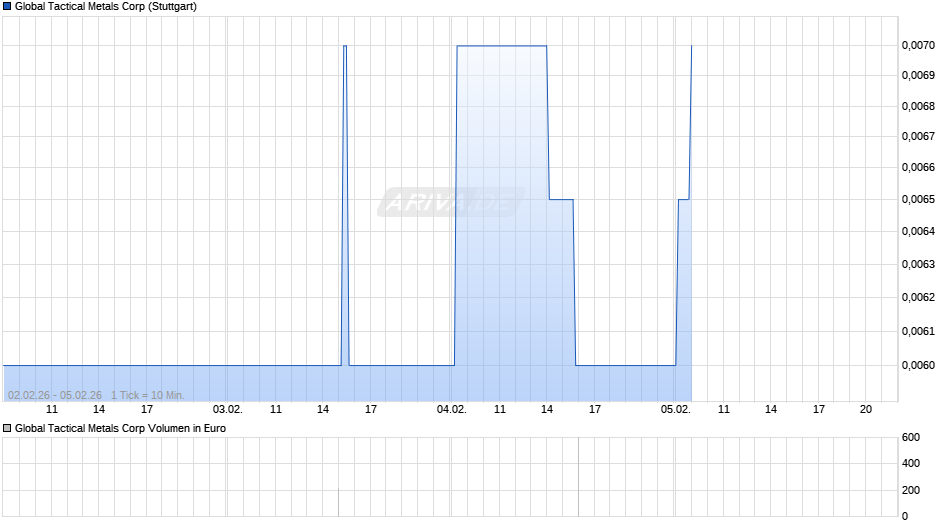 Global Tactical Metals Chart