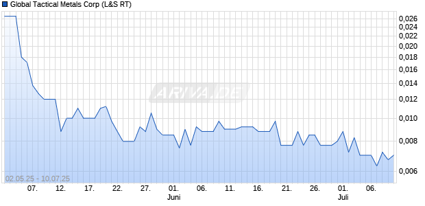 Global Tactical Metals Aktie Chart