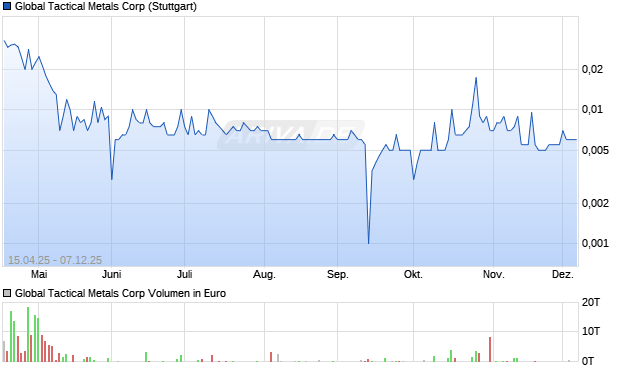 Global Tactical Metals Aktie Chart
