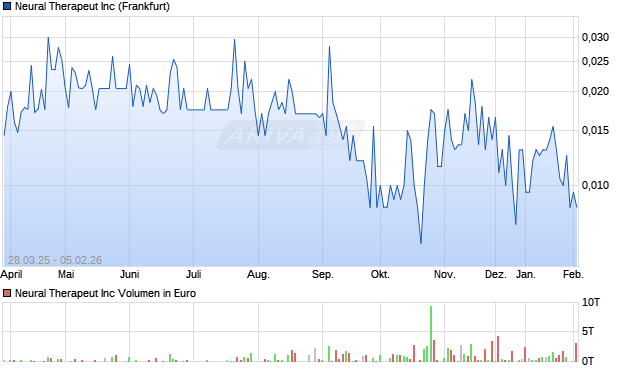 Neural Therapeut Aktie Chart