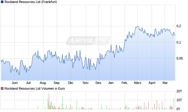 Rockland Resources Aktie Chart