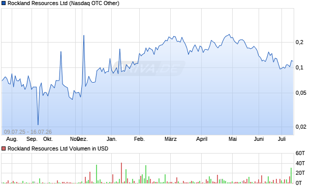Rockland Resources Aktie Chart