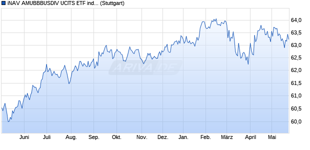 iNAV AMUBBBUSDIV UCITS ETF ind.fortl.Fondsan-w. Chart