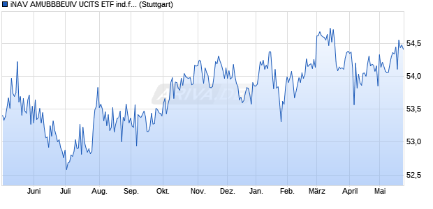 iNAV AMUBBBEUIV UCITS ETF ind.fortl.Fondsan-w. Chart
