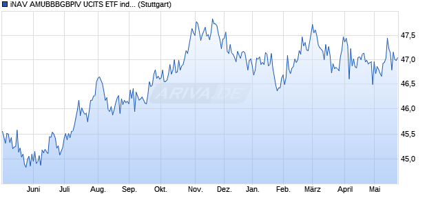 iNAV AMUBBBGBPIV UCITS ETF ind.fortl.Fondsan-w. Chart