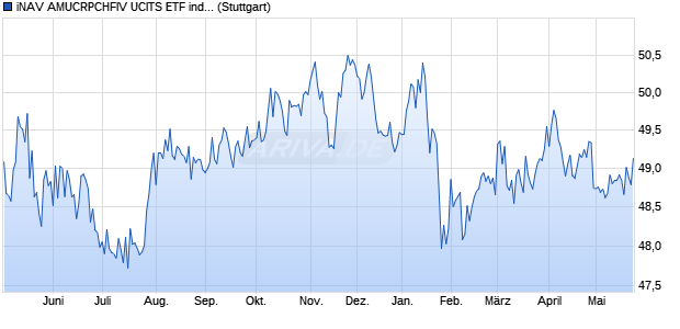 iNAV AMUCRPCHFIV UCITS ETF ind.fortl.Fondsan-w. Chart