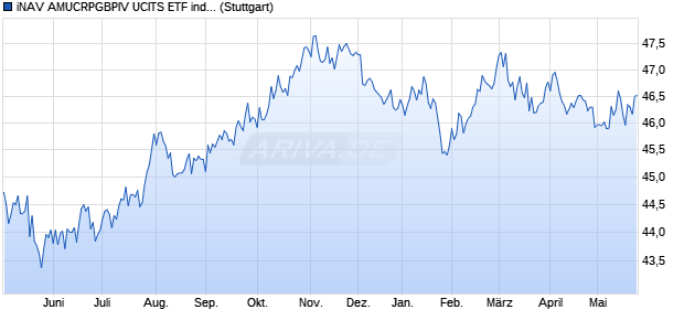 iNAV AMUCRPGBPIV UCITS ETF ind.fortl.Fondsan-w. Chart