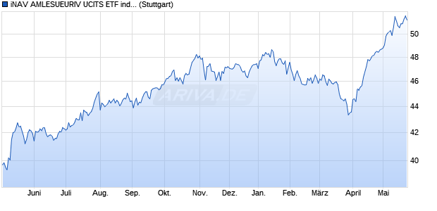 iNAV AMLESUEURIV UCITS ETF ind.fortl.Fondsan-w. Chart