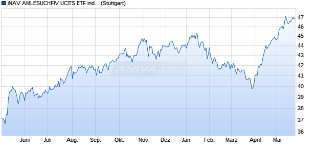 iNAV AMLESUCHFIV UCITS ETF ind.fortl.Fondsan-w. Chart