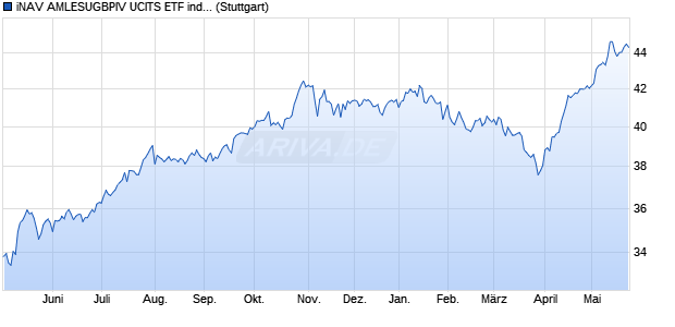 iNAV AMLESUGBPIV UCITS ETF ind.fortl.Fondsan-w. Chart