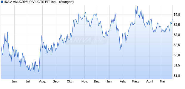 iNAV AMUCRPEURIV UCITS ETF ind.fortl.Fondsan-w. Chart