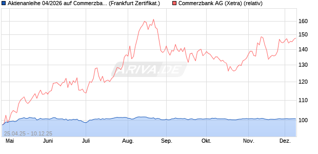 Aktienanleihe 04/2026 auf Commerzbank [DekaBank . (WKN: DK1FJY) Chart