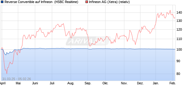 Reverse Convertible auf Infineon [HSBC Trinkaus & B. (WKN: HT3XZ1) Chart