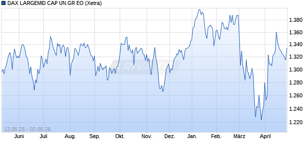 DAX LARGEMID CAP UN.GR EO Chart