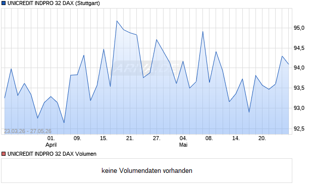 UNICREDIT INDPRO 32 DAX Aktie Chart