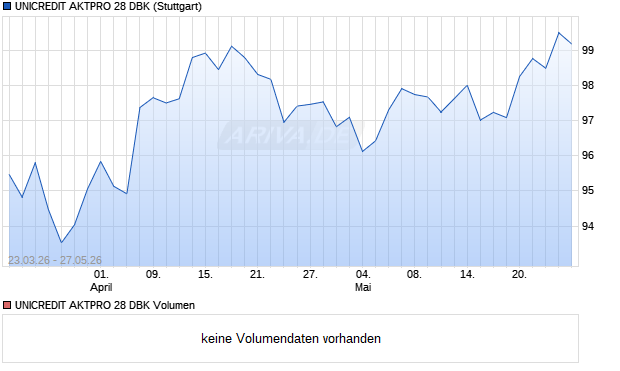 UNICREDIT AKTPRO 28 DBK Aktie Chart