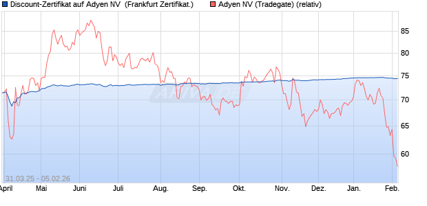 Discount-Zertifikat auf Adyen NV [DZ BANK AG] (WKN: DY6M28) Chart