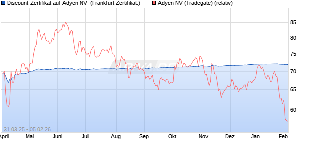 Discount-Zertifikat auf Adyen NV [DZ BANK AG] (WKN: DY6M27) Chart