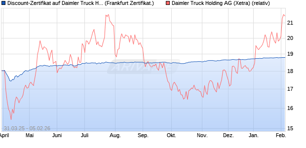 Discount-Zertifikat auf Daimler Truck Holding [DZ BA. (WKN: DY6M7K) Chart
