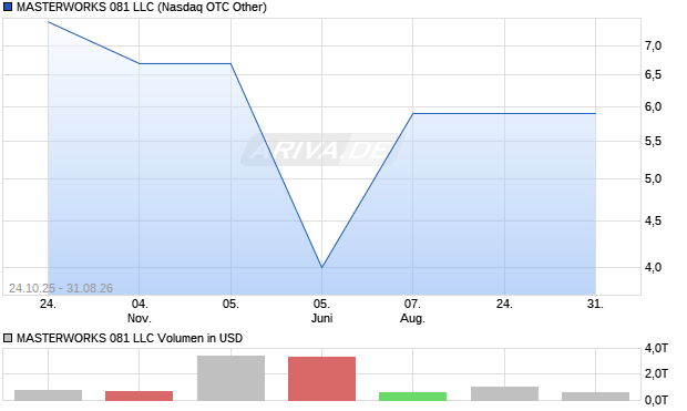 MASTERWORKS 081 LLC Aktie Chart