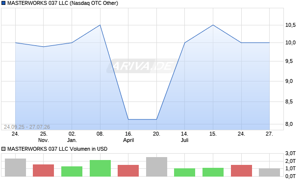 MASTERWORKS 037 LLC Aktie Chart