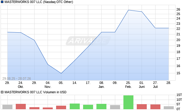 MASTERWORKS 007 LLC Aktie Chart