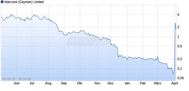 Intercont (Cayman) Limited Aktie Chart