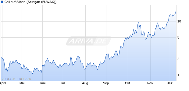 Call auf Silber [Morgan Stanley & Co. International plc] (WKN: MK3E7W) Chart