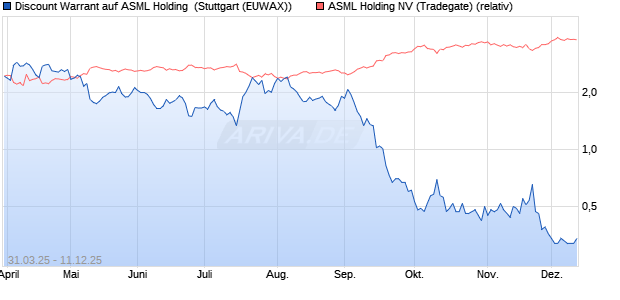 Discount Warrant auf ASML Holding [Morgan Stanley . (WKN: MK3FXG) Chart