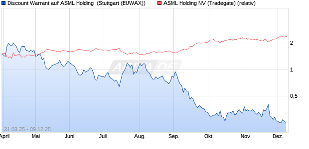 Discount Warrant auf ASML Holding [Morgan Stanley . (WKN: MK3FXH) Chart