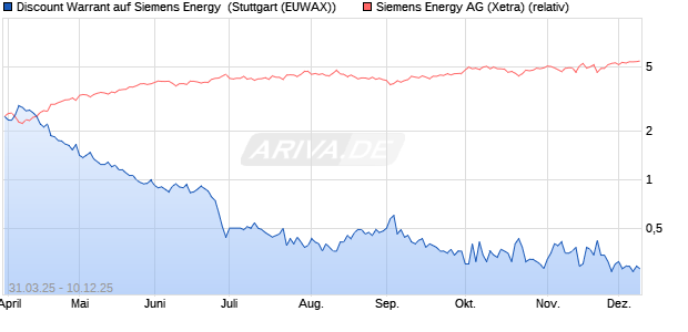 Discount Warrant auf Siemens Energy [Morgan Stanl. (WKN: MK3FWN) Chart