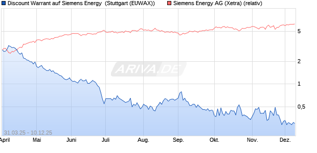 Discount Warrant auf Siemens Energy [Morgan Stanl. (WKN: MK3FWM) Chart