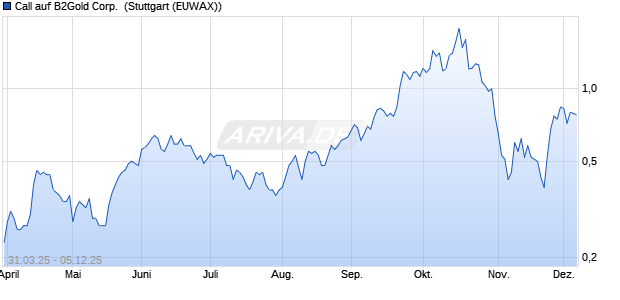 Call auf B2Gold Corp. [Morgan Stanley & Co. Internati. (WKN: MK3GJ0) Chart