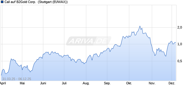 Call auf B2Gold Corp. [Morgan Stanley & Co. Internati. (WKN: MK3GHX) Chart