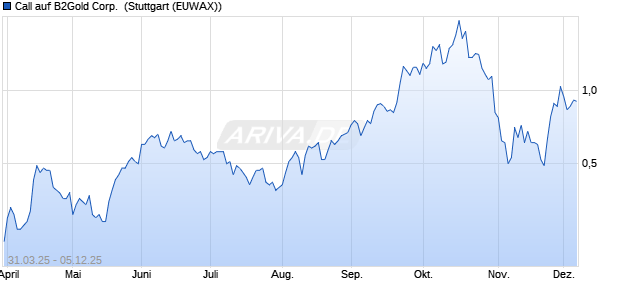 Call auf B2Gold Corp. [Morgan Stanley & Co. Internati. (WKN: MK3GHZ) Chart