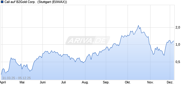 Call auf B2Gold Corp. [Morgan Stanley & Co. Internati. (WKN: MK3GHW) Chart